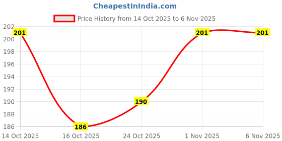 flipkart.com brijbooti Brahmi Powder (100 Gm) | Brahmi For Hair Growth & Memory Support | Neera brahmi brijbooti Price History Graph from 14 Oct 2025 to 6 Nov 2025
