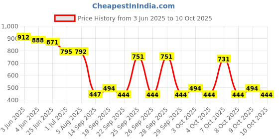 flipkart.com brahmshakti Embellished Bollywood Tissue, Pure Silk Saree brahmshakti Price History Graph from 3 Jun 2025 to 10 Oct 2025