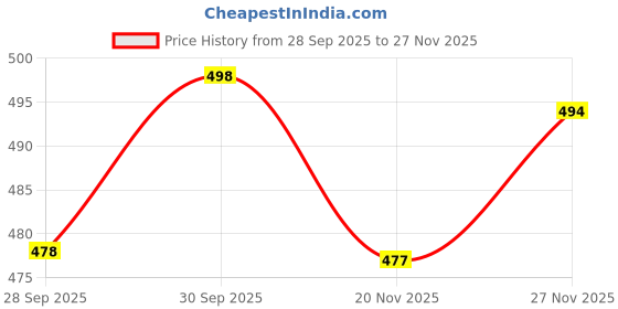 flipkart.com brahmshakti Embellished Bollywood Tissue, Pure Silk Saree brahmshakti Price History Graph from 28 Sep 2025 to 27 Nov 2025