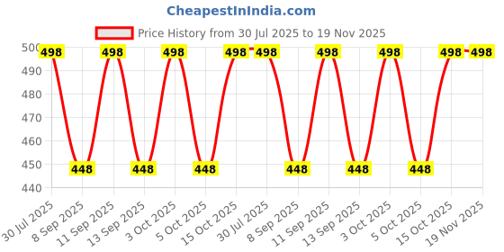 flipkart.com braid n cord Geometric Print Poly Wool Men Black Scarf braid n cord Price History Graph from 30 Jul 2025 to 19 Nov 2025