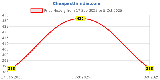 flipkart.com Braid N Cord Polyester Wool Blend Applique Men Shawl Price History Graph from 17 Sep 2025 to 3 Oct 2025