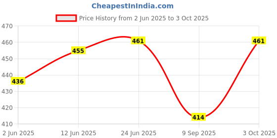 flipkart.com Braid N Cord Polyester Wool Blend Checkered Men Shawl Price History Graph from 2 Jun 2025 to 3 Oct 2025