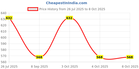 flipkart.com Braid N Cord Polyester Wool Blend Embroidered Men Shawl Price History Graph from 26 Jul 2025 to 8 Oct 2025