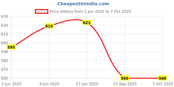 flipkart.com Braid N Cord Polyester Wool Blend Self Design Men Shawl Price History Graph from 2 Jun 2025 to 6 Oct 2025
