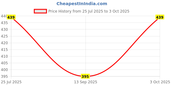 flipkart.com Braid N Cord Polyester Wool Blend Self Design Men Shawl Price History Graph from 25 Jul 2025 to 3 Oct 2025