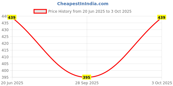 flipkart.com Braid N Cord Polyester Wool Blend Self Design Men Shawl Price History Graph from 20 Jun 2025 to 3 Oct 2025