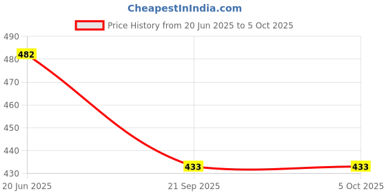 flipkart.com Braid N Cord Polyester Wool Blend Solid Men Shawl Price History Graph from 20 Jun 2025 to 5 Oct 2025