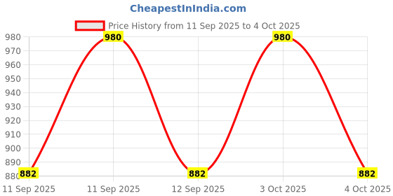 flipkart.com Braid N Cord Wool Checkered Men Shawl Price History Graph from 11 Sep 2025 to 4 Oct 2025