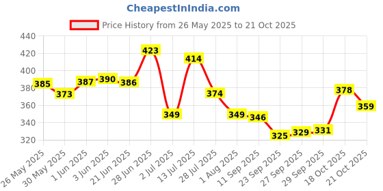 flipkart.com spyroking Braided Fishing Line spyroking Price History Graph from 26 May 2025 to 21 Oct 2025