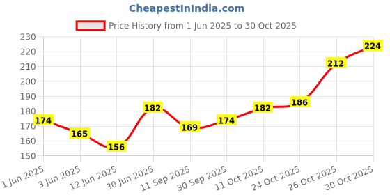 flipkart.com zoriada Braided Fishing Line zoriada Price History Graph from 1 Jun 2025 to 30 Oct 2025