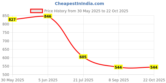 flipkart.com kaisyou Braided Fishing Line kaisyou Price History Graph from 30 May 2025 to 21 Oct 2025