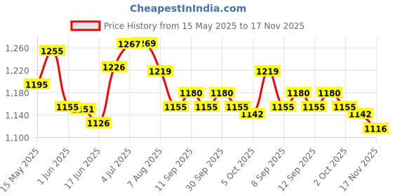 flipkart.com yashnet Braided Fishing Line yashnet Price History Graph from 15 May 2025 to 17 Nov 2025