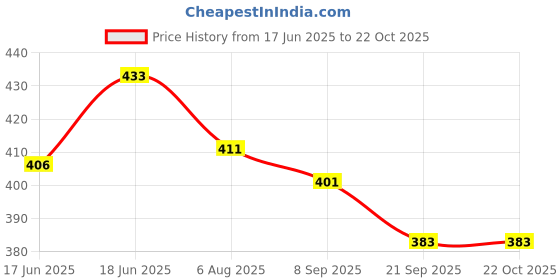 flipkart.com hasthip Braided Fishing Line hasthip Price History Graph from 17 Jun 2025 to 21 Oct 2025