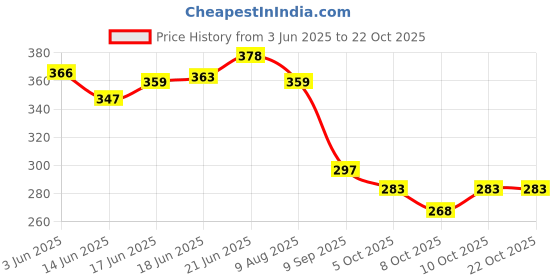 flipkart.com mgm Braided Fishing Line mgm Price History Graph from 3 Jun 2025 to 21 Oct 2025