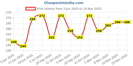flipkart.com mondal textile Braided Fishing Line mondal textile Price History Graph from 3 Jun 2025 to 19 Nov 2025