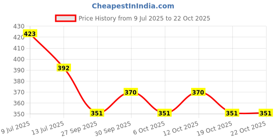 flipkart.com spyroking Braided Fishing Line spyroking Price History Graph from 9 Jul 2025 to 21 Oct 2025