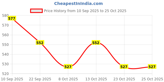 flipkart.com kaisyou Braided Fishing Line kaisyou Price History Graph from 10 Sep 2025 to 25 Oct 2025
