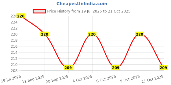 flipkart.com doabeo Braided Fishing Line doabeo Price History Graph from 19 Jul 2025 to 21 Oct 2025