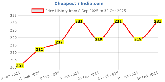 flipkart.com puedo Braided Fishing Line puedo Price History Graph from 8 Sep 2025 to 30 Oct 2025