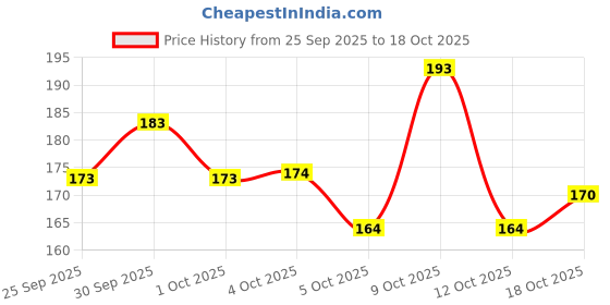 flipkart.com adonyx Braided Fishing Line adonyx Price History Graph from 25 Sep 2025 to 18 Oct 2025