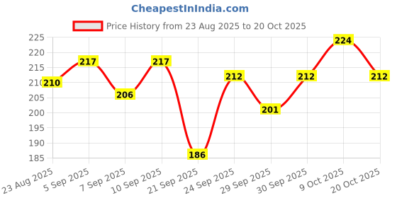 flipkart.com ekinsu Braided Fishing Line ekinsu Price History Graph from 23 Aug 2025 to 20 Oct 2025