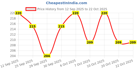 flipkart.com zoriada Braided Fishing Line zoriada Price History Graph from 12 Sep 2025 to 22 Oct 2025