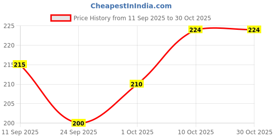 flipkart.com el syco Braided Fishing Line el syco Price History Graph from 11 Sep 2025 to 30 Oct 2025