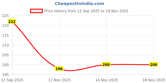 flipkart.com ekinsu Braided Fishing Line ekinsu Price History Graph from 12 Sep 2025 to 17 Nov 2025