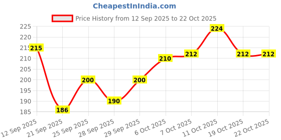 flipkart.com el syco Braided Fishing Line el syco Price History Graph from 12 Sep 2025 to 21 Oct 2025