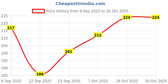 flipkart.com zoriada Braided Fishing Line zoriada Price History Graph from 9 Sep 2025 to 30 Oct 2025