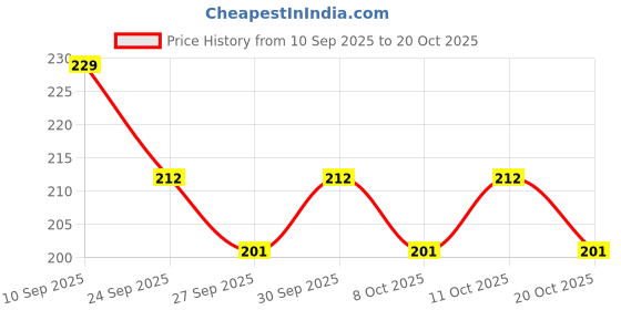 flipkart.com puedo Braided Fishing Line puedo Price History Graph from 10 Sep 2025 to 20 Oct 2025
