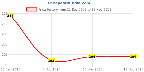 flipkart.com syco style Braided Fishing Line syco style Price History Graph from 11 Sep 2025 to 17 Nov 2025