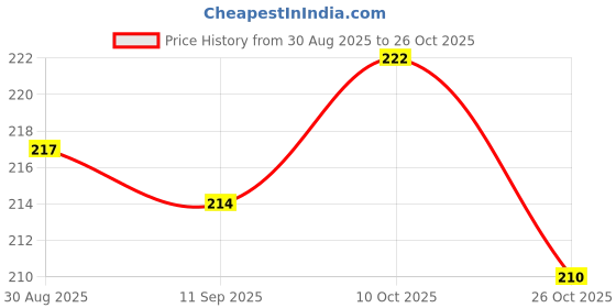 flipkart.com puedo Braided Fishing Line puedo Price History Graph from 30 Aug 2025 to 26 Oct 2025