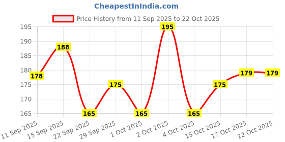 flipkart.com spyroking Braided Fishing Line spyroking Price History Graph from 11 Sep 2025 to 21 Oct 2025