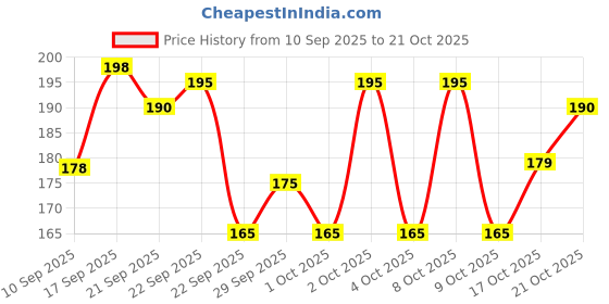 flipkart.com spyroking Braided Fishing Line spyroking Price History Graph from 10 Sep 2025 to 21 Oct 2025