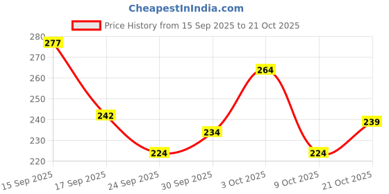 flipkart.com spyroking Braided Fishing Line spyroking Price History Graph from 15 Sep 2025 to 21 Oct 2025