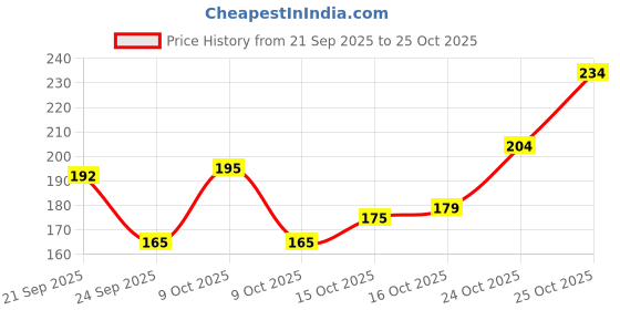 flipkart.com spyroking Braided Fishing Line spyroking Price History Graph from 21 Sep 2025 to 25 Oct 2025