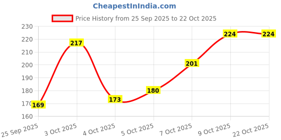 flipkart.com doabeo Braided Fishing Line doabeo Price History Graph from 25 Sep 2025 to 21 Oct 2025