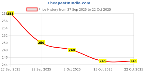 flipkart.com marco Braided Fishing Line marco Price History Graph from 27 Sep 2025 to 21 Oct 2025