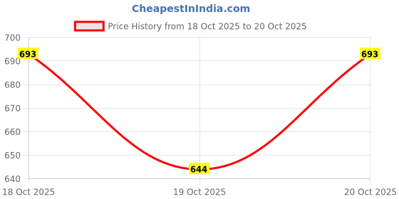 flipkart.com engarc Braided Fishing Line engarc Price History Graph from 18 Oct 2025 to 20 Oct 2025