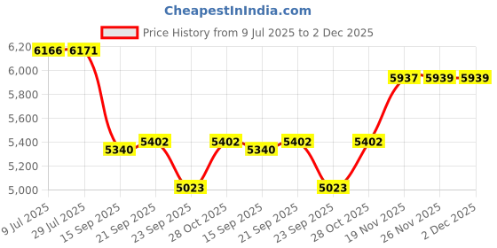 flipkart.com veto Braided Hose With Korean Technology in 10 MM ID With 100 Mtr Length Hose Pipe veto Price History Graph from 9 Jul 2025 to 1 Dec 2025
