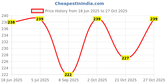 flipkart.com sahas Braided Rope Sling 10.5mm, 150cm Full Body Harness sahas Price History Graph from 18 Jun 2025 to 27 Oct 2025