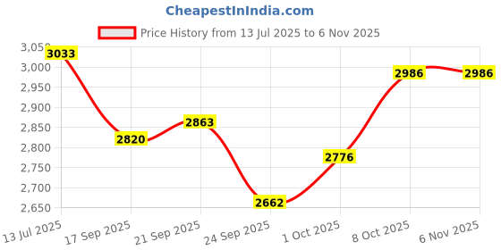 flipkart.com veto Braided Spray Hose Pipe 8.5MM ID And 50 Meter Length 0 L Hose-end Sprayer veto Price History Graph from 13 Jul 2025 to 6 Nov 2025