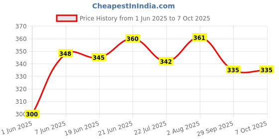 flipkart.com raj tailoring Braided White Elastic raj tailoring Price History Graph from 1 Jun 2025 to 7 Oct 2025