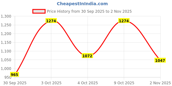 flipkart.com campus BRAIL PRO Running Shoes For Men campus Price History Graph from 30 Sep 2025 to 2 Nov 2025