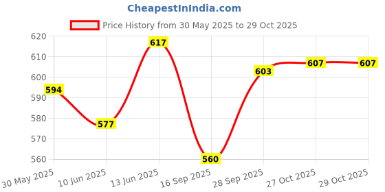 flipkart.com brailley handicraft Bamboo Bamboo Round Basket With Attach Lid Storage Basket brailley handicraft Price History Graph from 30 May 2025 to 29 Oct 2025