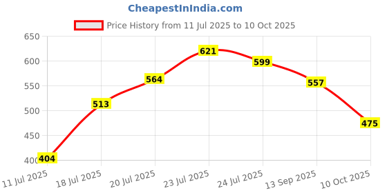flipkart.com brain basket Color Matching Puzzle Game for Kids Flashcards Learning Toy brain basket Price History Graph from 11 Jul 2025 to 10 Oct 2025