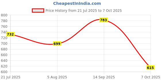 flipkart.com brain basket SUDOKU Puzzle Game for Kids and Adults MDF Board Travel Game Age 6 Plus brain basket Price History Graph from 21 Jul 2025 to 7 Oct 2025