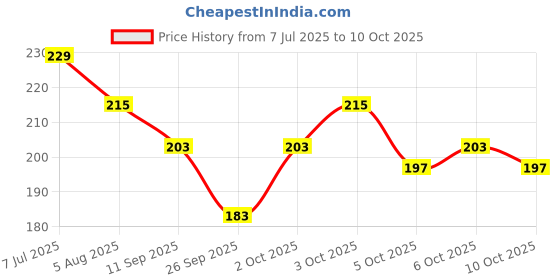 flipkart.com zarqito Brain Develop Wooden Puzzle Alphabet and Number For Preschool child pack of 2 zarqito Price History Graph from 7 Jul 2025 to 10 Oct 2025