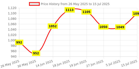 flipkart.com little joys Brain Development Kit for Kids 2-6 years | Nutrimix 350g & Brain Gummies 30N little joys Price History Graph from 26 May 2025 to 5 Jul 2025